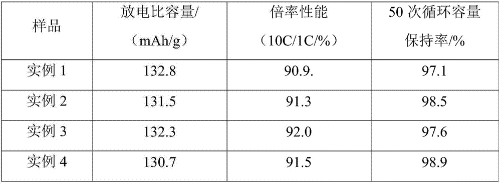 Spherical 5-V spinel lithium nickel manganese oxide material and preparation method thereof