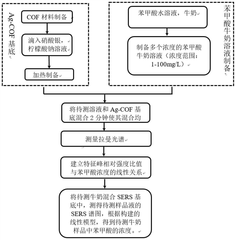 A method for detecting benzoic acid in milk based on surface-enhanced Raman spectroscopy