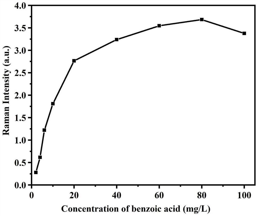 A method for detecting benzoic acid in milk based on surface-enhanced Raman spectroscopy