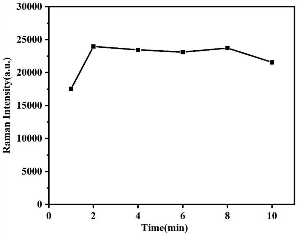 A method for detecting benzoic acid in milk based on surface-enhanced Raman spectroscopy