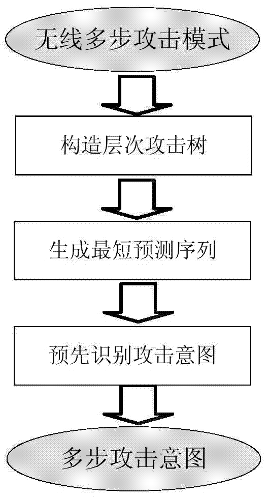 wlan multi-step attack intent pre-identification method