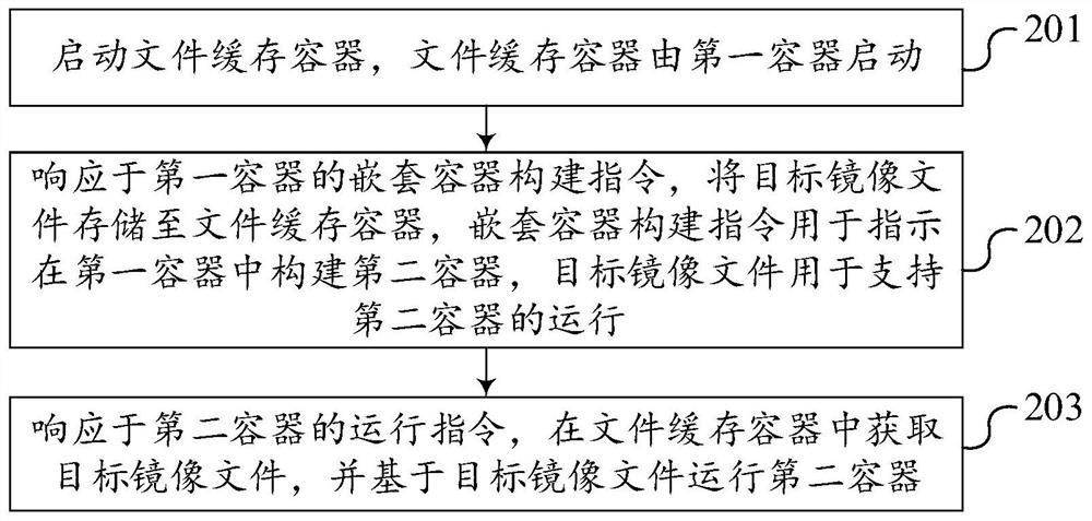 Container operation method and device, equipment and storage medium