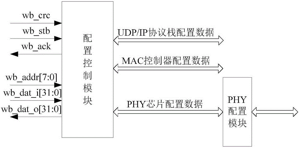 Parameter-configurable FPGA-based Ethernet UDP/IP processor