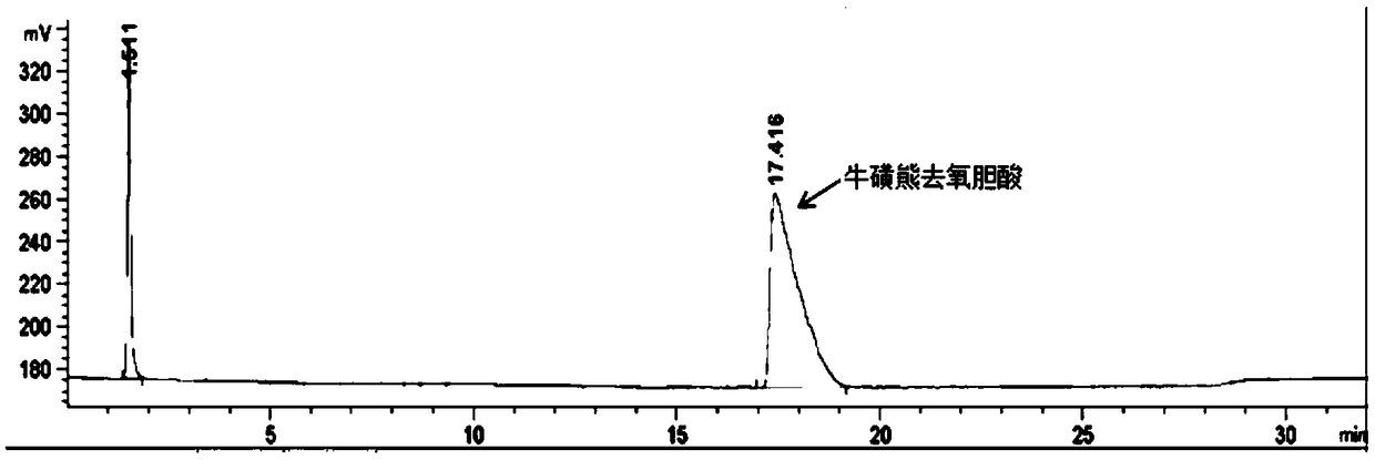 Method of preparing tauroursodeoxycholic acid by biotransformation and application of method