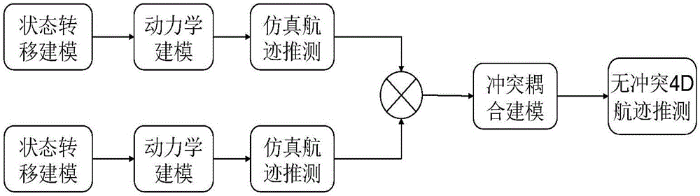 Aircraft locus prediction method