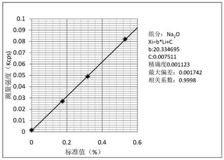 X fluorescence determination method for potassium nitrate ashigh-aluminum glass raw material
