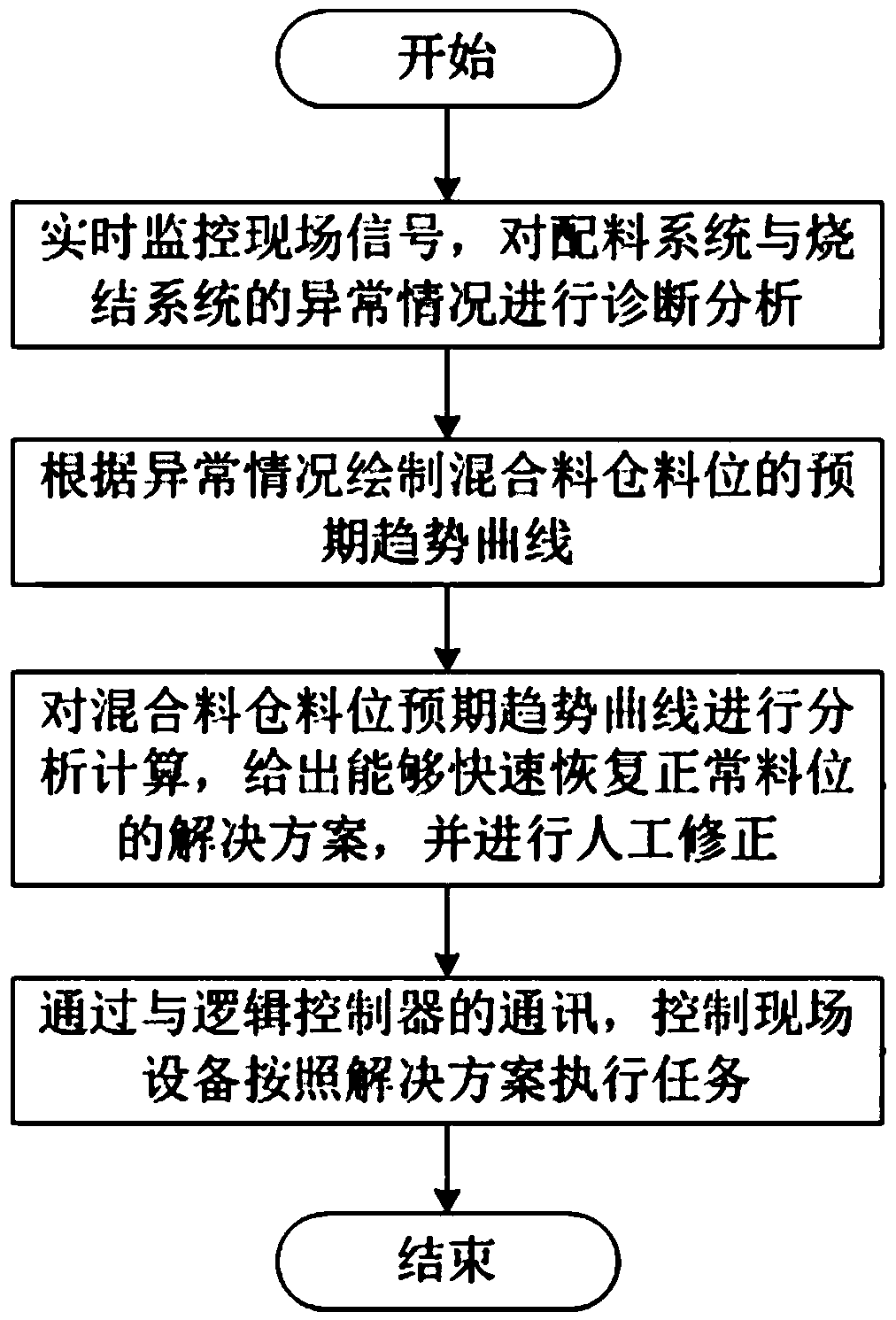 System and method for controlling material level of sintering mixing material bin