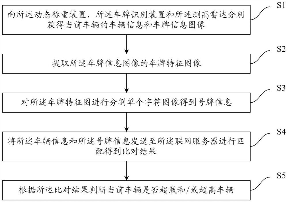 Off-site dynamic treatment method and system for overload and superelevation of truck