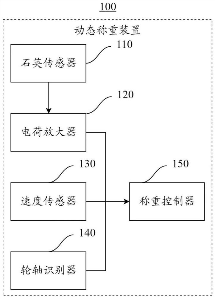 Off-site dynamic treatment method and system for overload and superelevation of truck