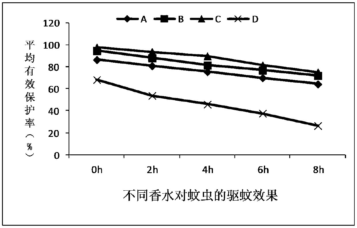 A kind of perfume containing natural plant essential oil and preparation method thereof