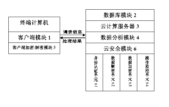 Cloud computing processing system with security architecture