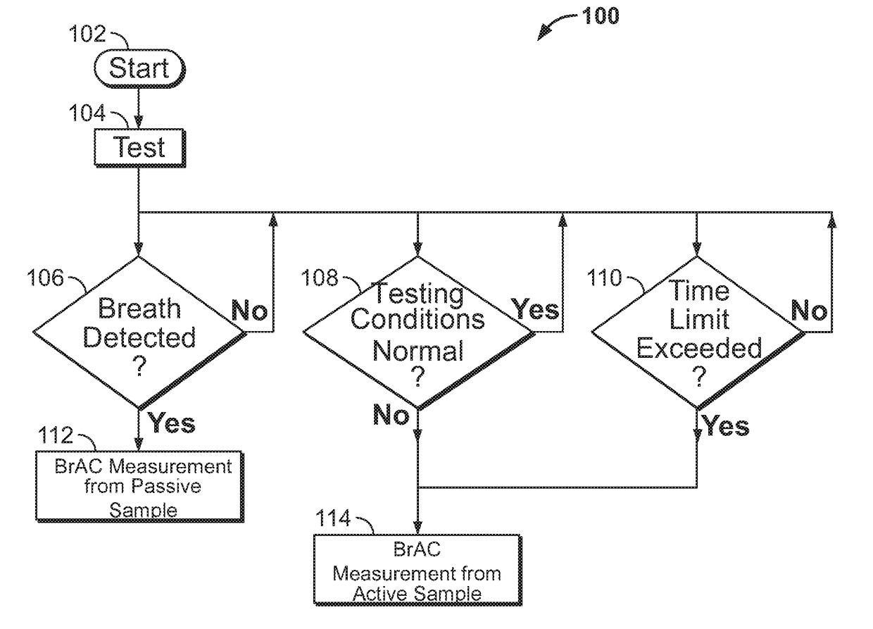 Sensor system for passive in-vehicle breath alcohol estimation