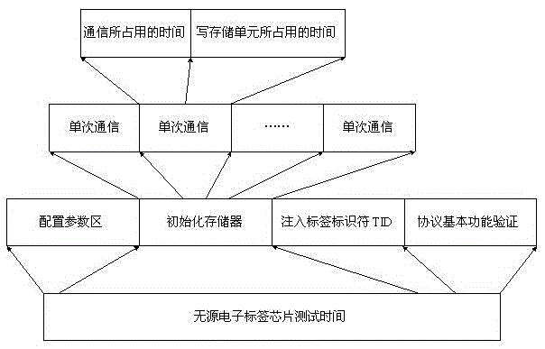 Method and device for initializing passive electronic tag memory