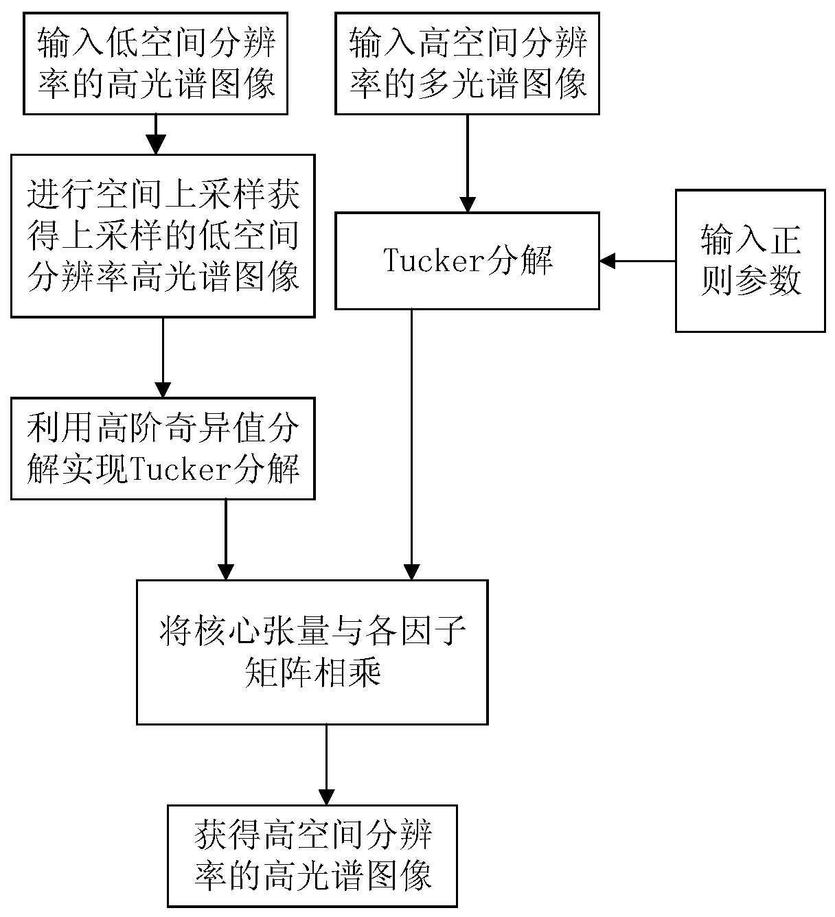 Multispectral and Hyperspectral Image Fusion Method Based on Coupled Tensor Decomposition