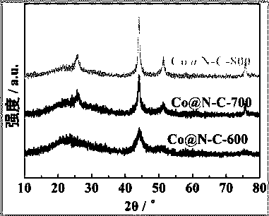Preparation method and application of nitrogen-doped porous carbon-loaded cobalt catalyst