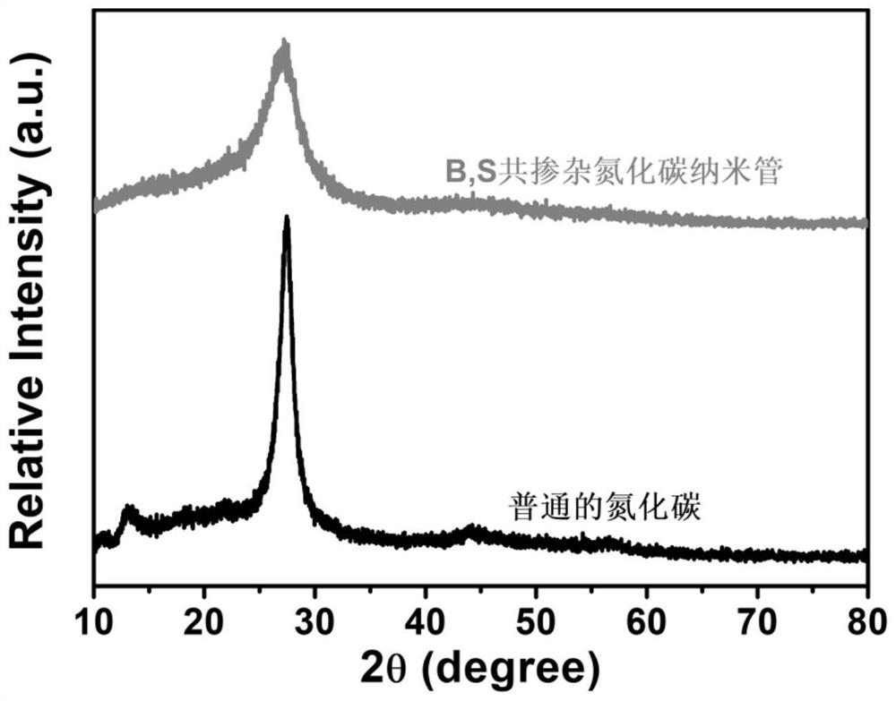 b, s co-doped carbon nitride nanotube photocatalyst and its preparation method and application