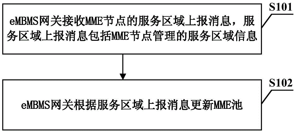 MME (mobility management entity) pool update method and system, eMBMS (enhanced Multimedia Multicast Service Gateway), and MME node