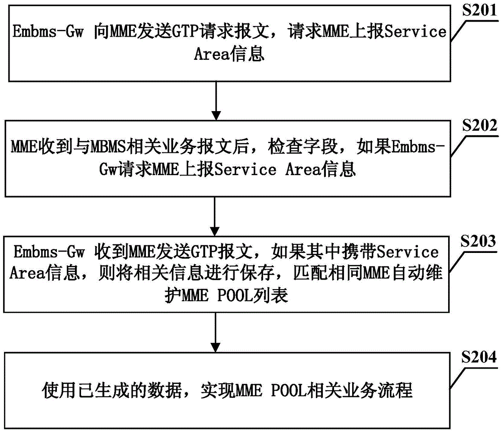 MME (mobility management entity) pool update method and system, eMBMS (enhanced Multimedia Multicast Service Gateway), and MME node