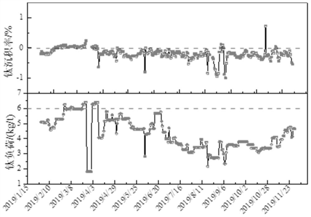 A kind of evaluation method of blast furnace hearth protection effect