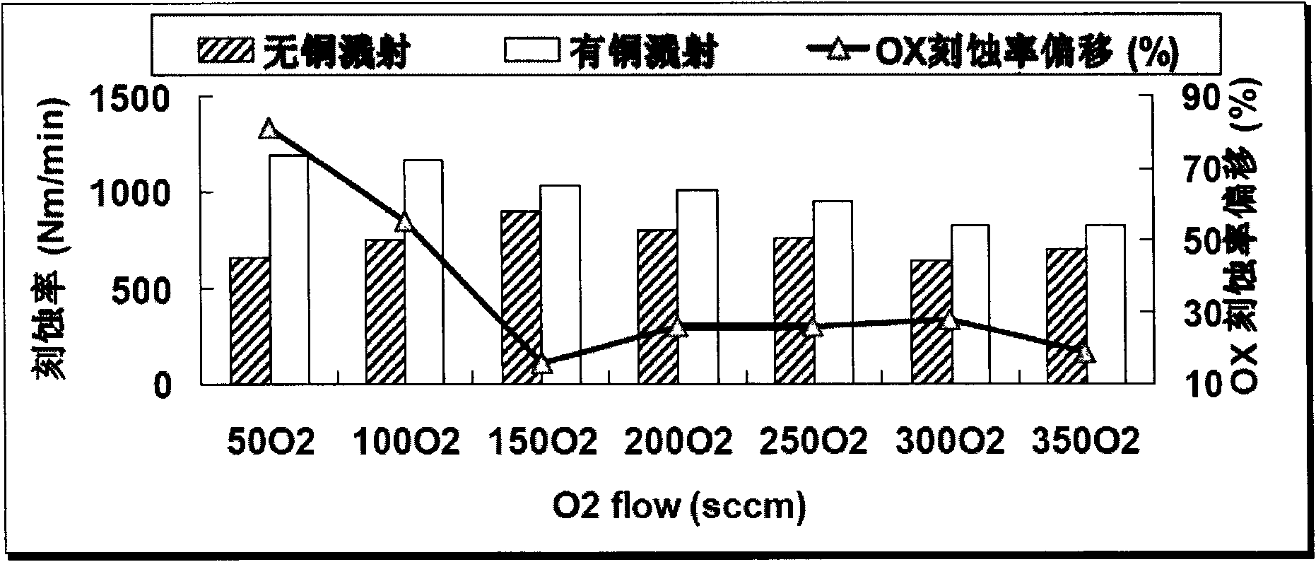 Copper wiring plasma etching method