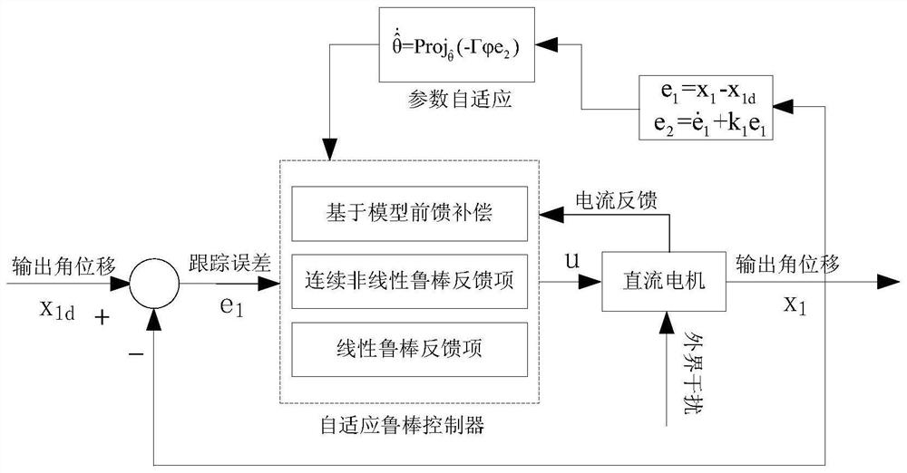 Asymptotically stable control method for motor servo system considering electrical characteristics