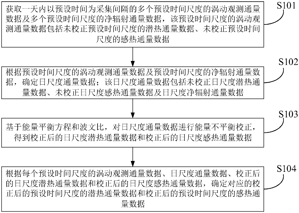 Eddy flux observation energy imbalance correction method and device, and electronic device