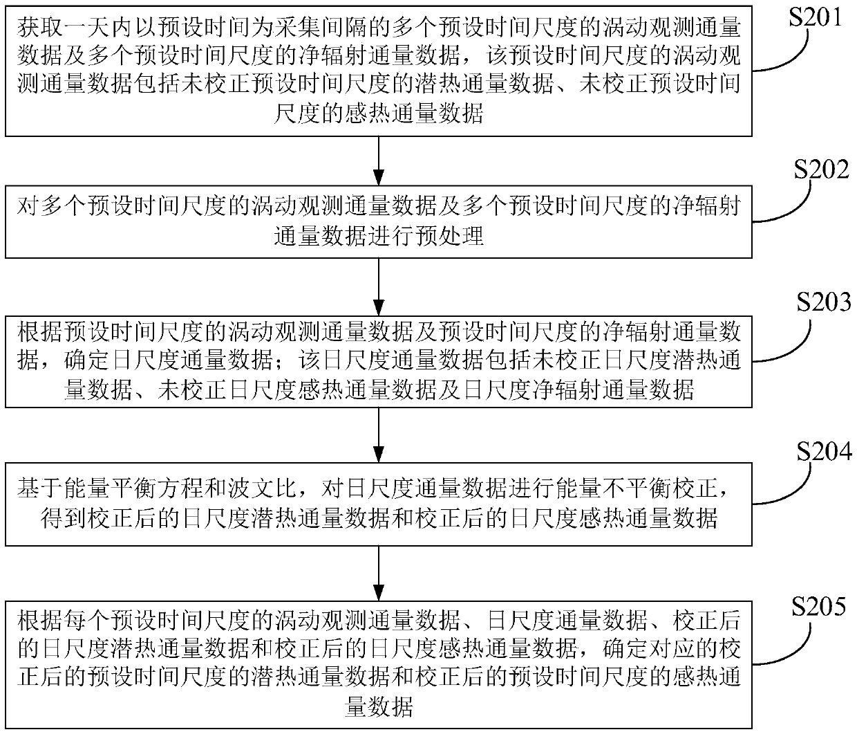 Eddy flux observation energy imbalance correction method and device, and electronic device