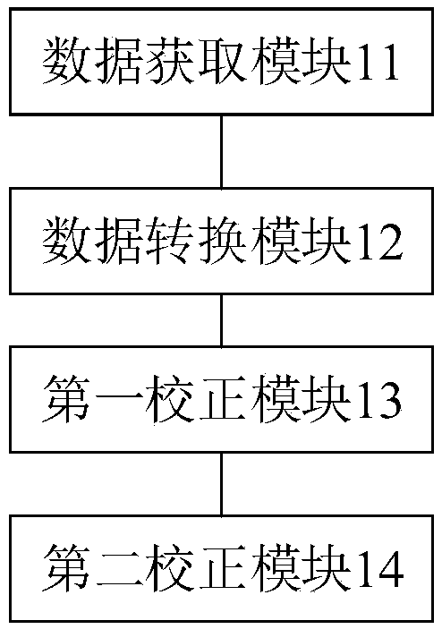 Eddy flux observation energy imbalance correction method and device, and electronic device