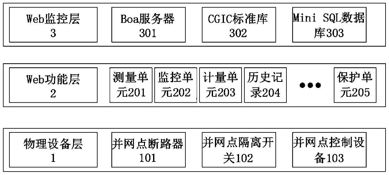 BS architecture based distributed power supply grid-connected monitoring device design