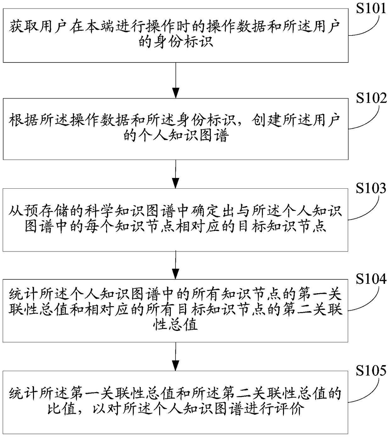 Evaluation method and device for a knowledge map