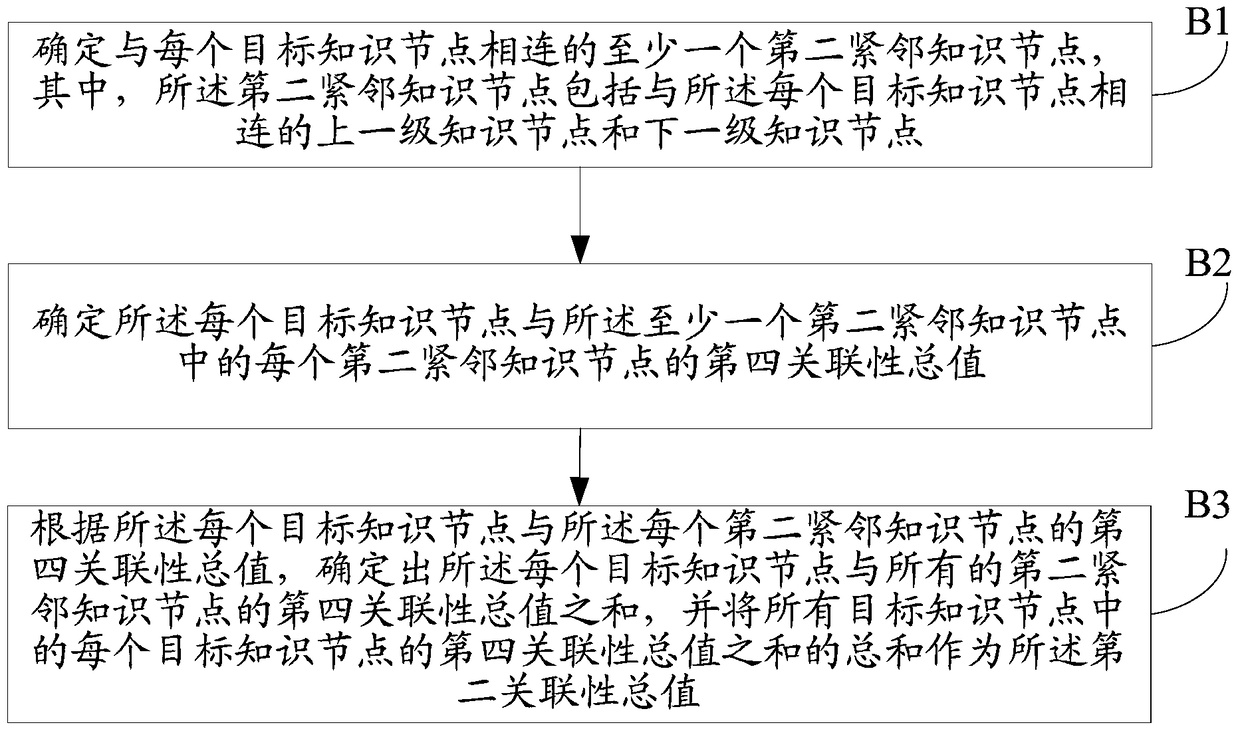 Evaluation method and device for a knowledge map