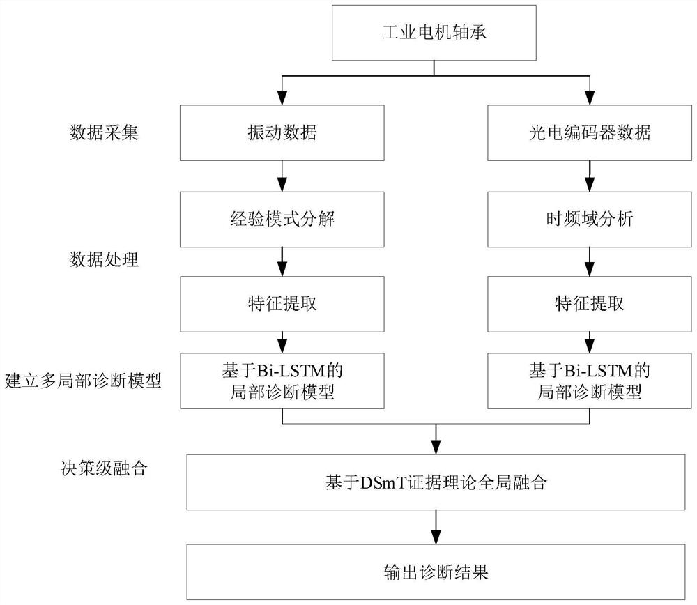 Fault diagnosis method for industrial motor bearings based on multi-local model decision fusion