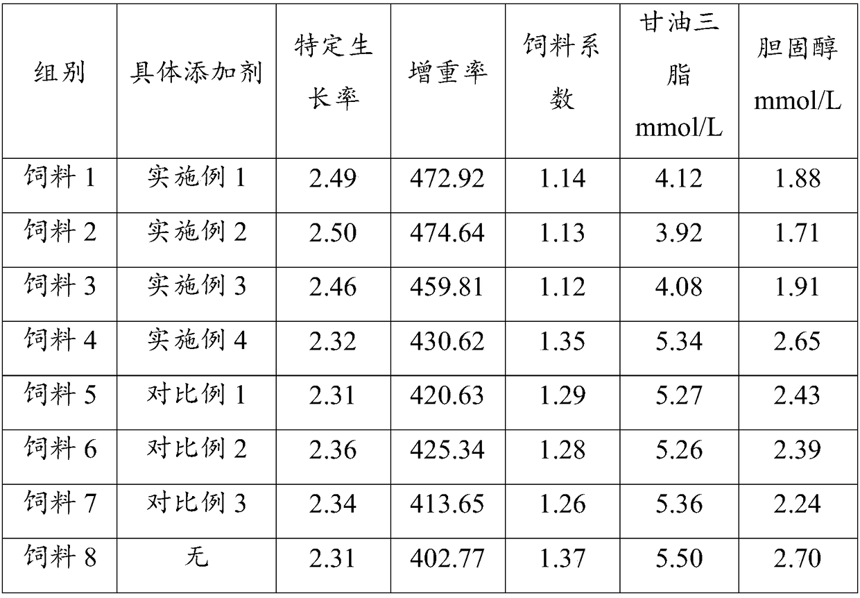Feed additive for larimichthys crocea, compound feed and preparation method of compound feed, as well as application of feed additive or compound feed