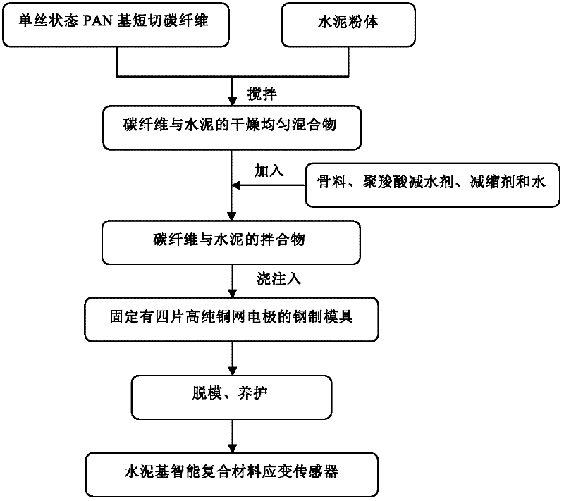 Cement-based intelligent composite material strain sensor and preparation method thereof