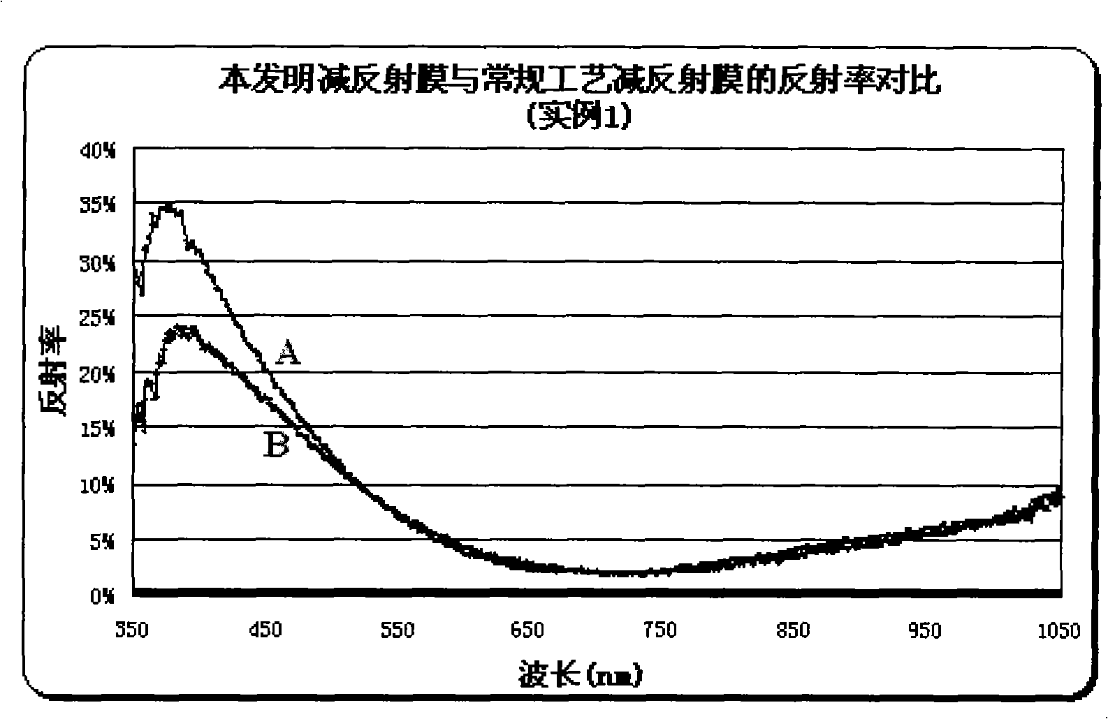 Anti-reflecting film applied to metallurgical silicon solar cell and preparation method thereof