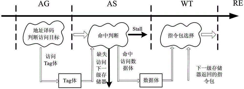 Efficient instruction fetch pipeline supporting synchronous edac check