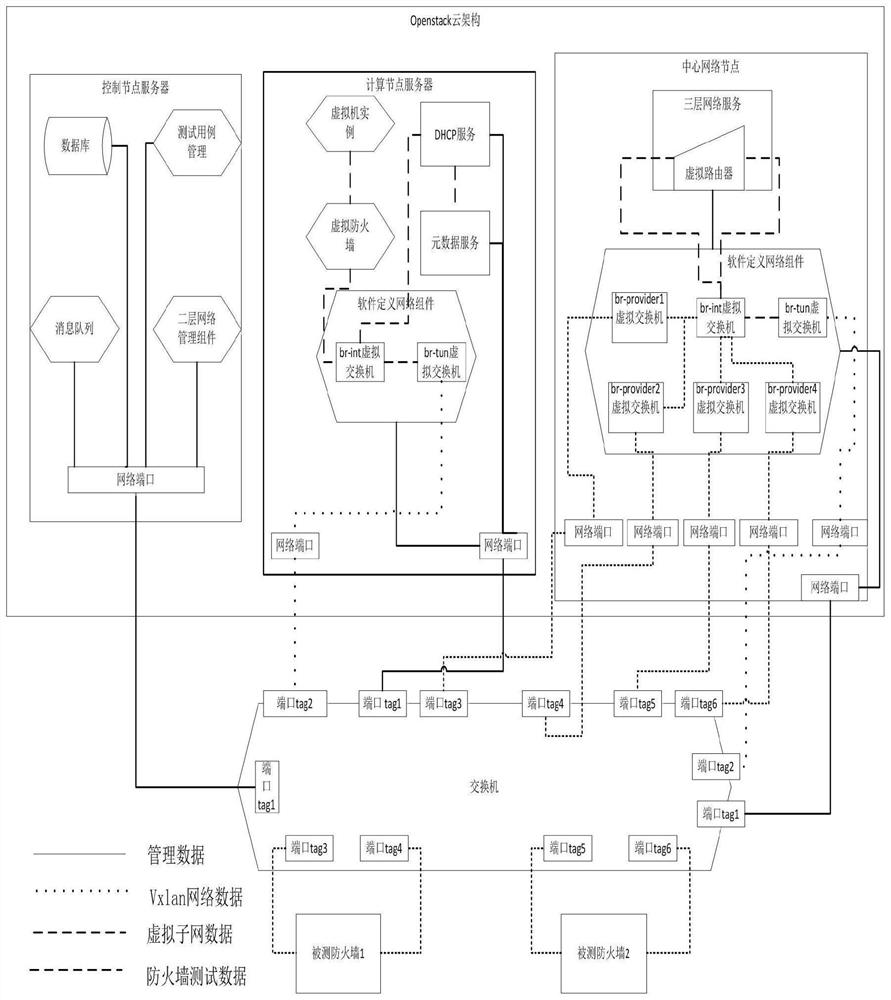 Firewall test environment construction method under cloud architecture