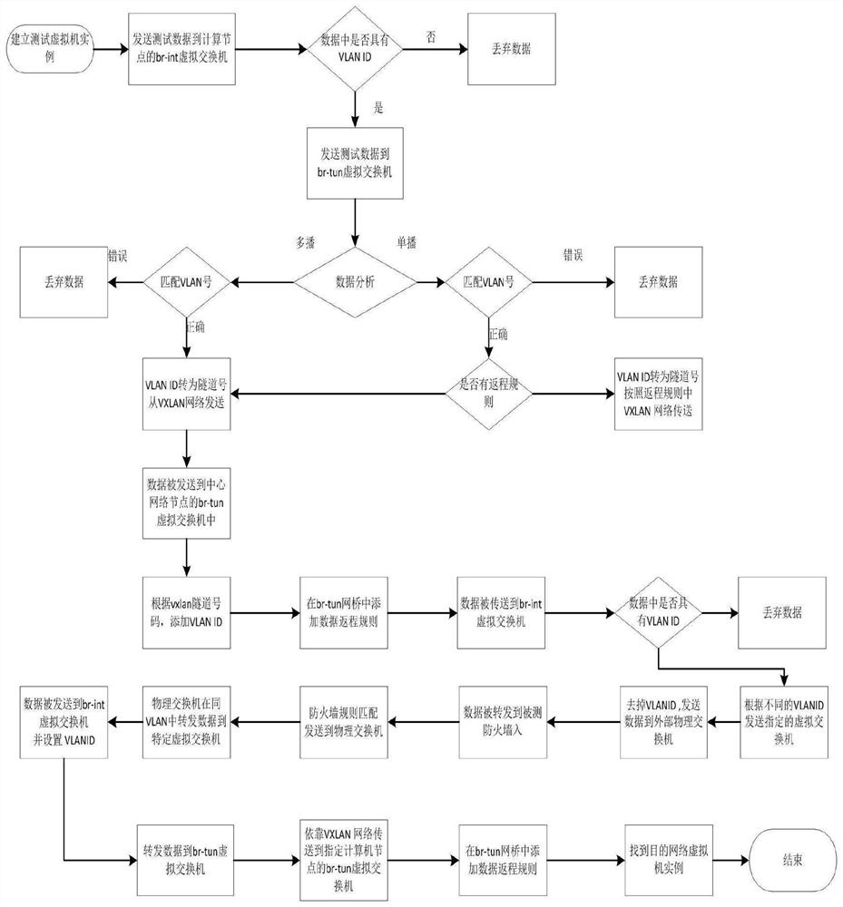 Firewall test environment construction method under cloud architecture