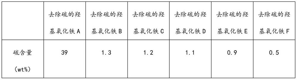 A method for removing sulfur on iron oxyhydroxide and application of iron oxyhydroxide for removing sulfur