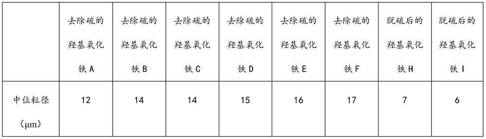 A method for removing sulfur on iron oxyhydroxide and application of iron oxyhydroxide for removing sulfur