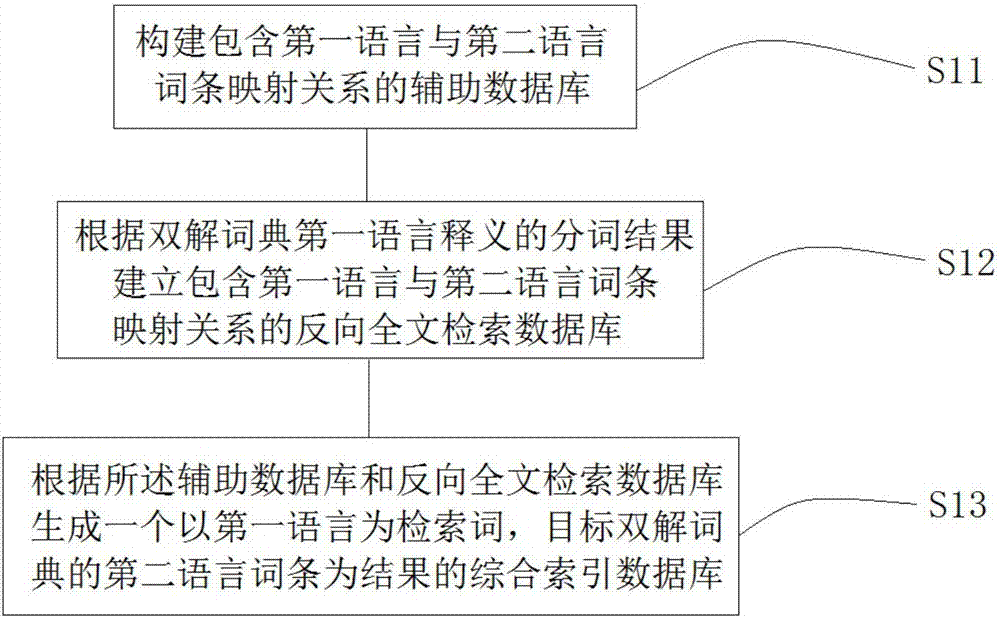 Query method of bilingual dictionary