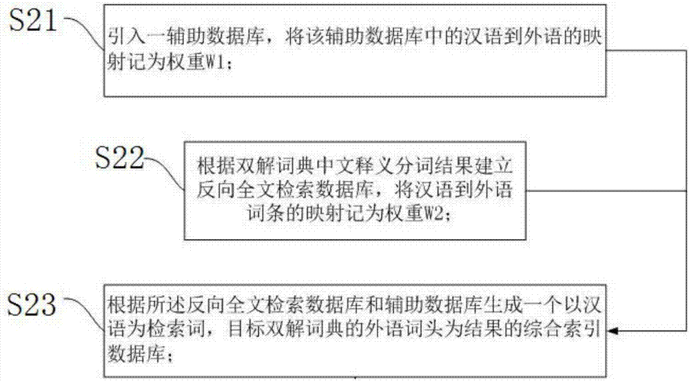 Query method of bilingual dictionary