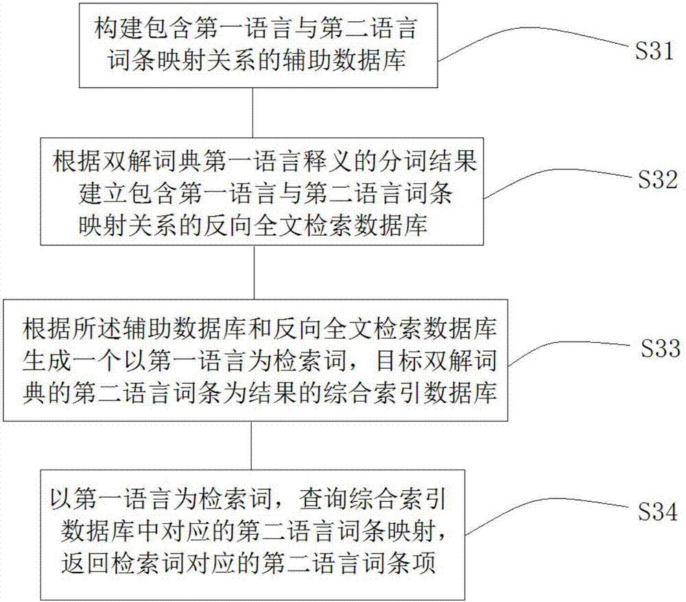 Query method of bilingual dictionary