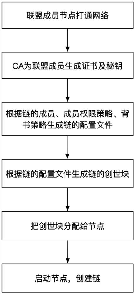 A consortium chain dynamic upgrade service method