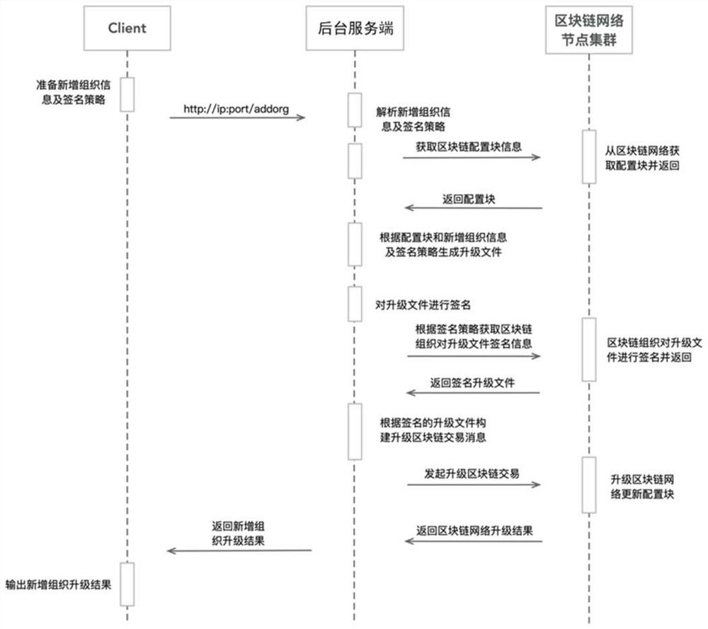 A consortium chain dynamic upgrade service method