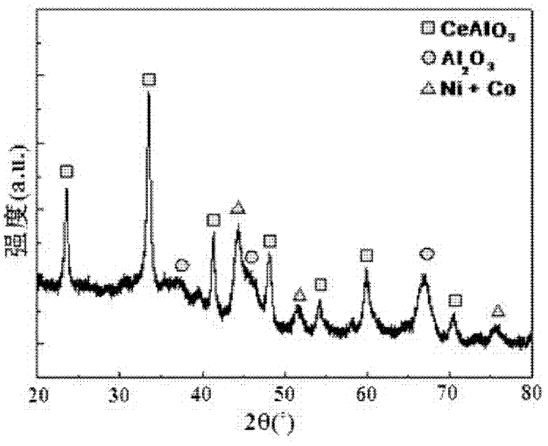 Nickel-cobalt based catalyst as well as preparation method and application thereof