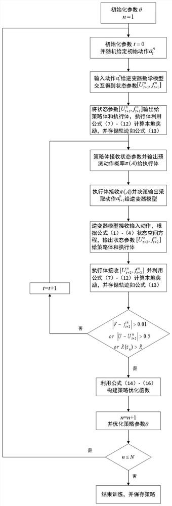 Inverter optimization control method based on reinforcement learning