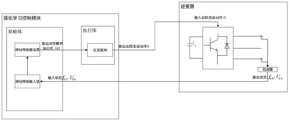 Inverter optimization control method based on reinforcement learning