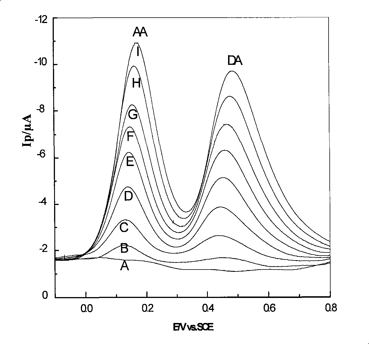 Method for simultaneously determining dopamine and ascorbic acid by utilizing modified glassy carbon electrode