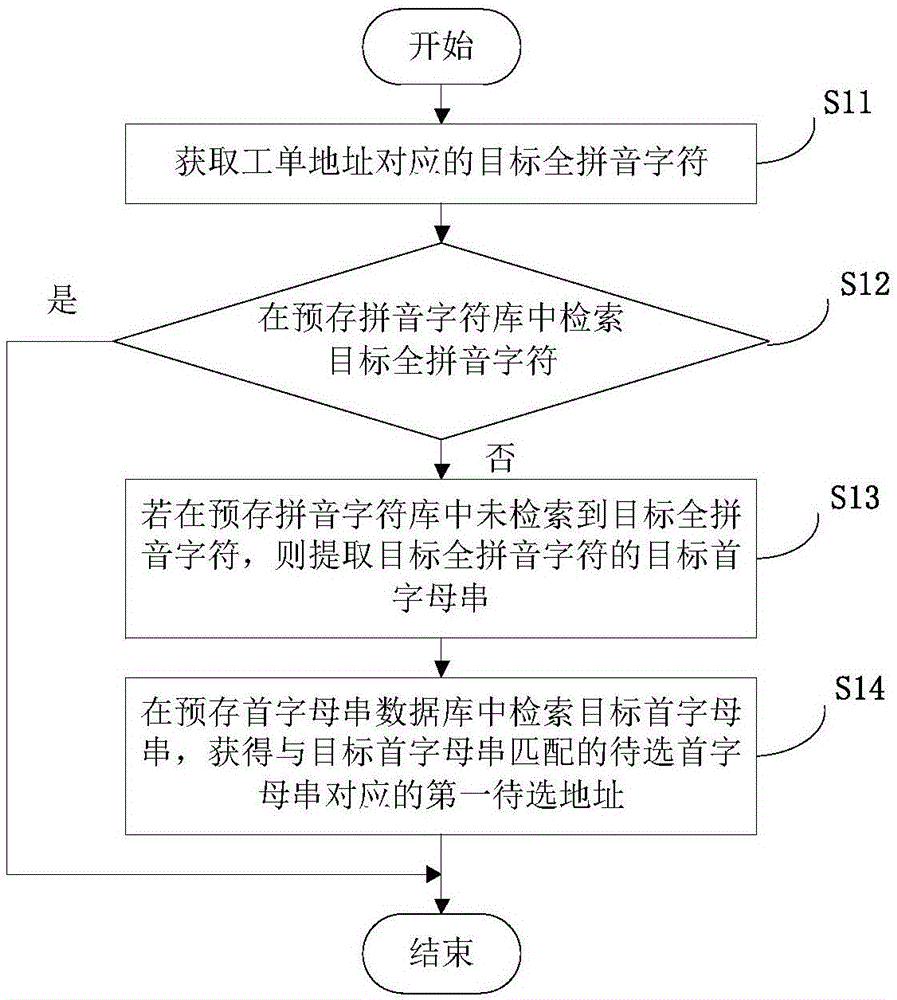 Method and device for retrieving work order address of power distribution network